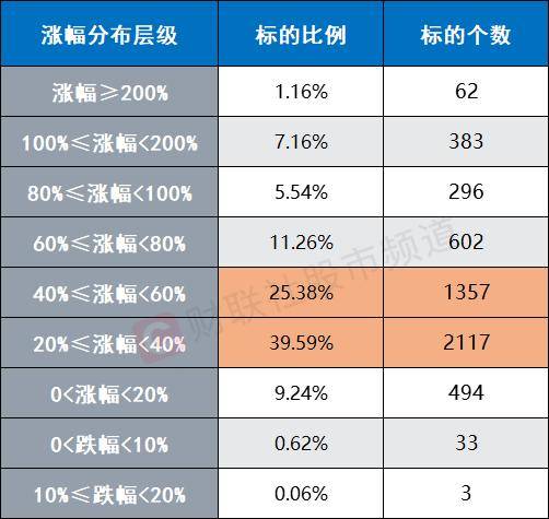 A股反弹近2个月<strong></p>
<p>Fiery</strong>！个股平均上涨50.9% 计算机板块涨超70%位居第一