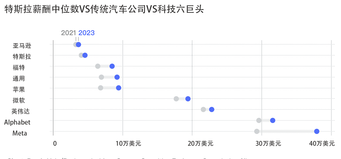 特斯拉近10万员工薪酬数据曝光<strong></p>
<p>Fiery</strong>，2023年薪酬中位数4.6万美元！马斯克如何低薪也能留住人才？