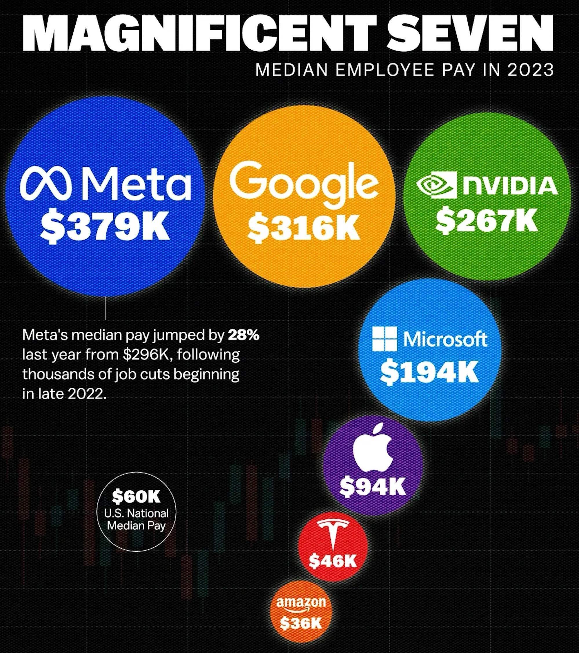 特斯拉近10万员工薪酬数据曝光<strong></p>
<p>Fiery</strong>，2023年薪酬中位数4.6万美元！马斯克如何低薪也能留住人才？