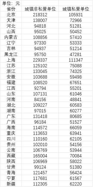 31省份平均工资知多少？21省份非私营单位超10万<strong></p>
<p>TuxExchange</strong>，7省份采矿业最高