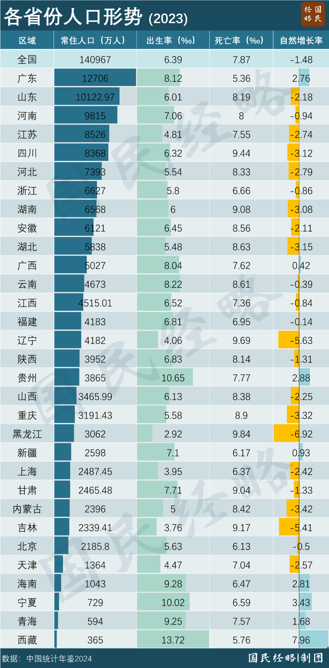 最新出生人口揭晓！“最敢生”的地方<strong></p>
<p>TuxExchange</strong>，来了