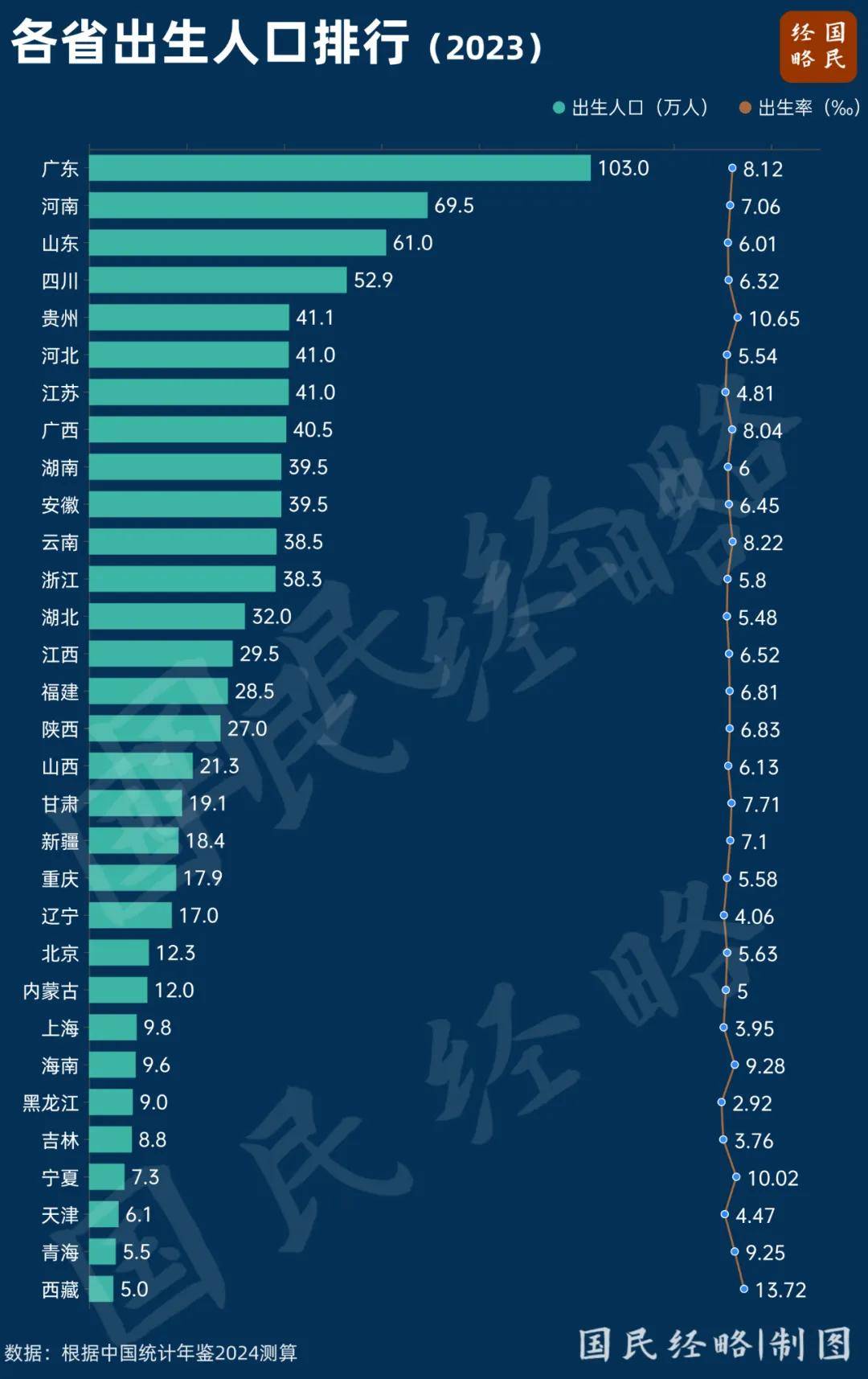 最新出生人口揭晓！“最敢生”的地方<strong></p>
<p>TuxExchange</strong>，来了