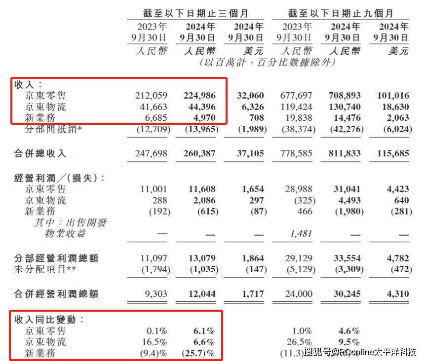 靠国补回血的京东<strong></p>
<p>TradeSatoshi</strong>，双11投诉率比淘宝还高