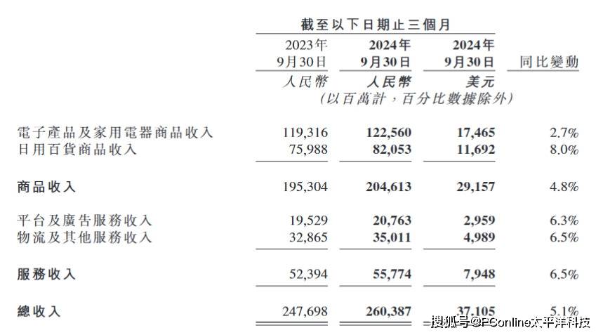 靠国补回血的京东<strong></p>
<p>TradeSatoshi</strong>，双11投诉率比淘宝还高