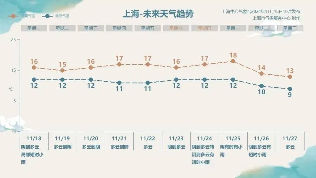 强冷空气发力！上海迎最冷时段：最低温跌至个位数<strong></p>
<p>Bittylicious</strong>，还有雨