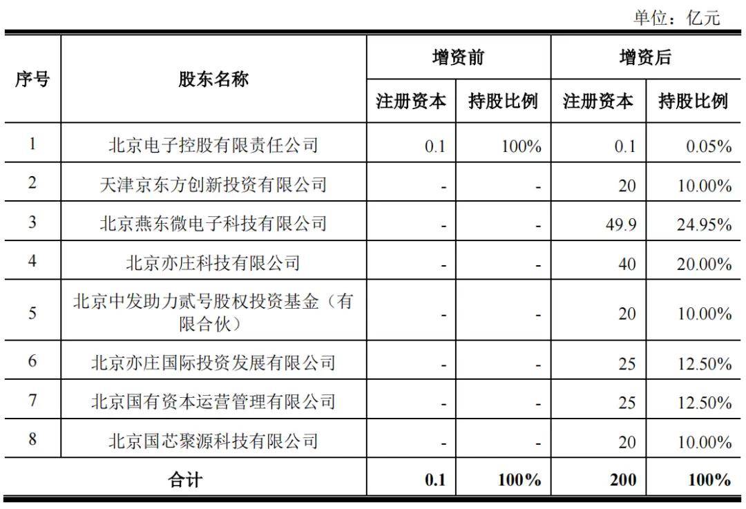 330亿<strong></p>
<p>Tidex</strong>！北京新建一条12英寸集成电路生产线