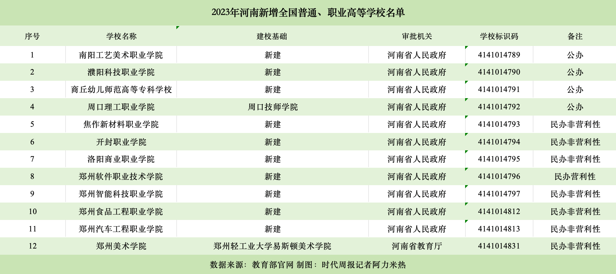 河南晋级“高校第一省”背后：10年新增47所<strong></p>
<p>TRXMarket</strong>，本科学校占三分之一