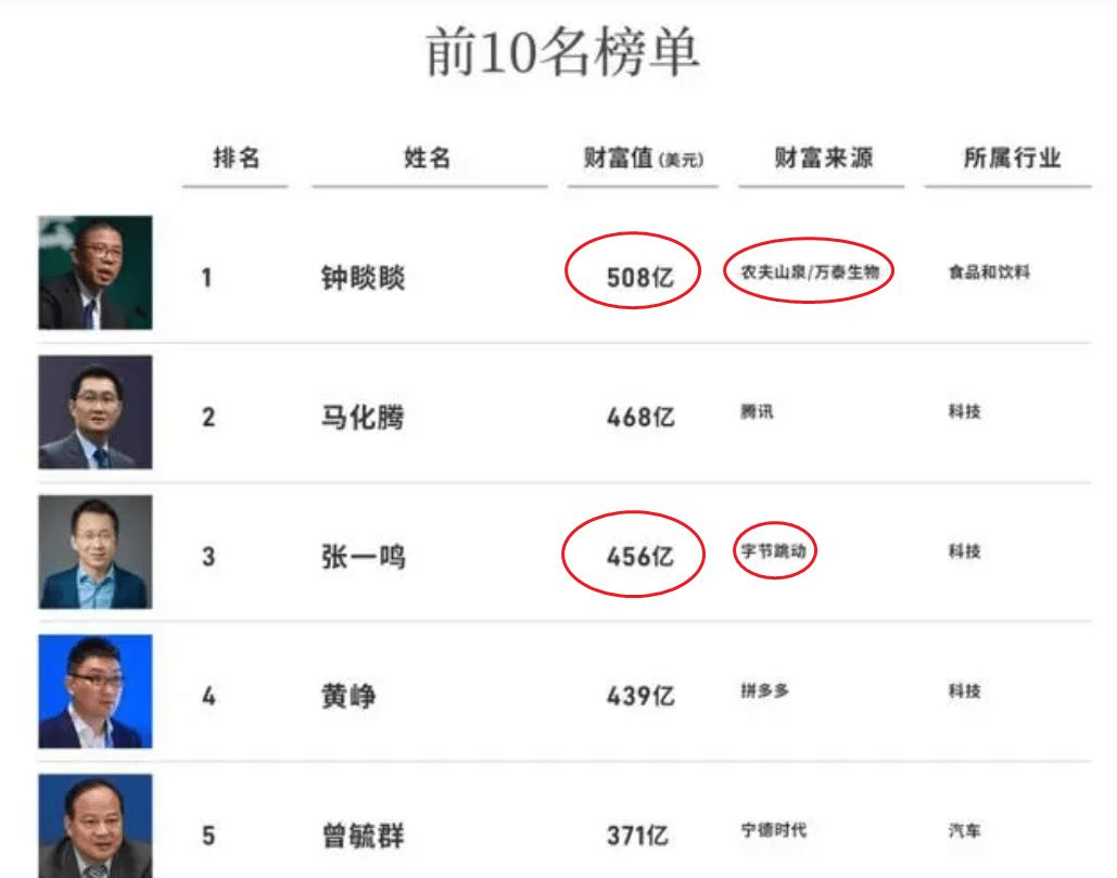 3640亿身家<strong></p>
<p>TRXMarket</strong>！是钟睒睒敢讲真话的底气吗？
