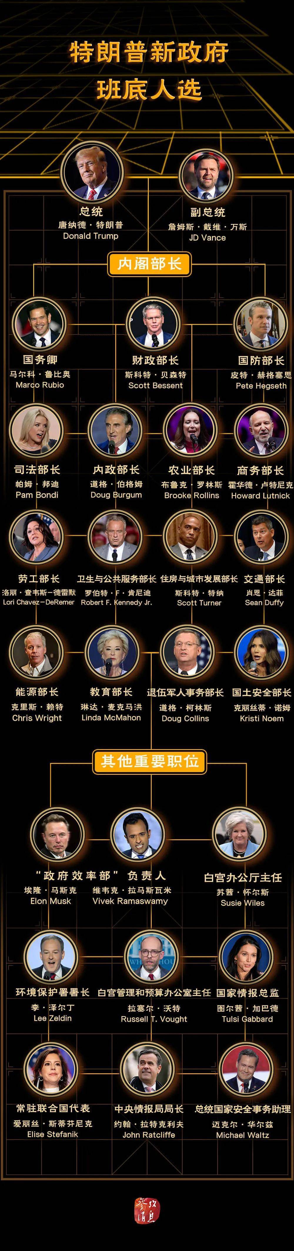 特朗普“组阁”基本完成<strong></p>
<p>CIEX</strong>，都有谁？