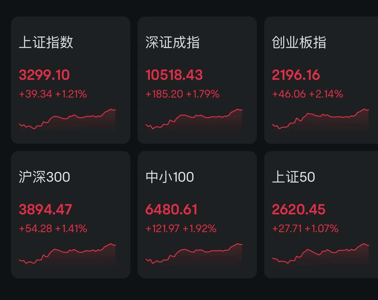 A股持续上涨<strong></p>
<p>GEMINI</strong>，沪指重回3300点上方，创业板指涨超2%，超3700股上涨！瑞银证券孟磊：2025年A股盈利增长预期6%