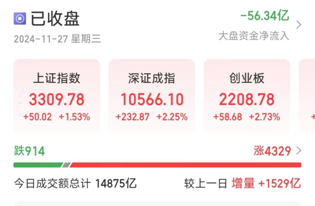 三大指数低开高走！沪指重回3300点<strong></p>
<p>GEMINI</strong>，创业板大涨2.73％