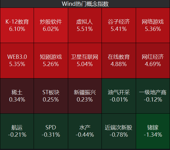 三大指数低开高走！沪指重回3300点<strong></p>
<p>GEMINI</strong>，创业板大涨2.73％