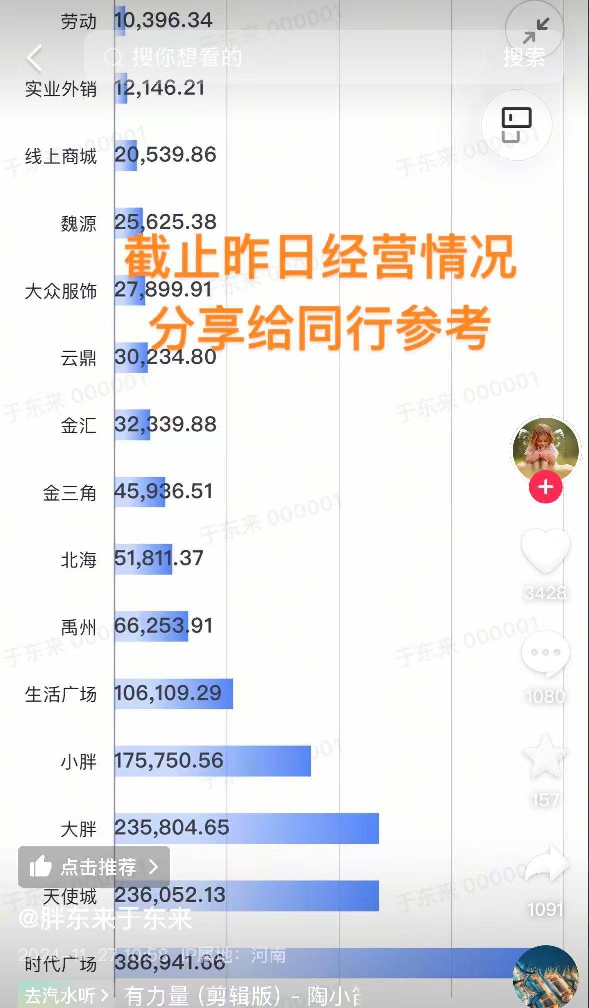 胖东来今年销售额已超146亿元<strong></p>
<p>GEMINI</strong>，日均营业额5172万元！于东来：胖东来是学校而非企业
