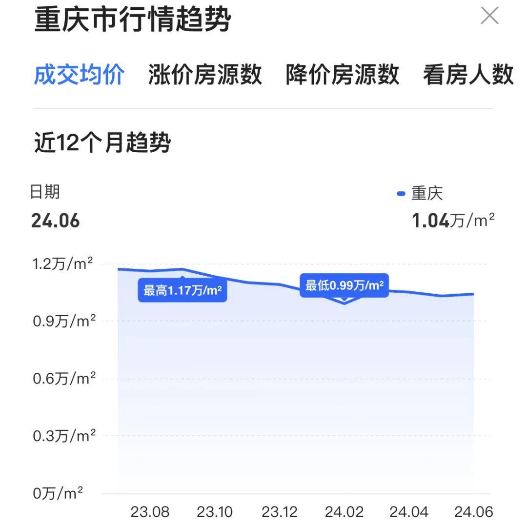 房价降至万元<strong></p>
<p>ZIBIT</strong>！这个直辖市底在何处？