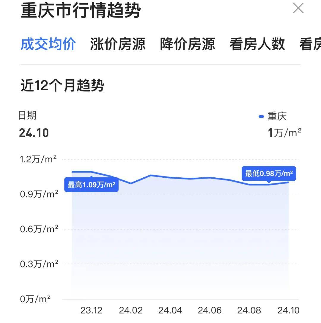 房价降至万元<strong></p>
<p>ZIBIT</strong>！这个直辖市底在何处？