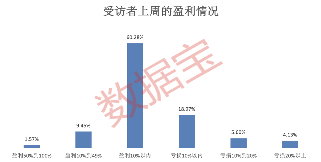 三大板块最受关注<strong></p>
<p>币虎</strong>！多数受访者：赚到钱了