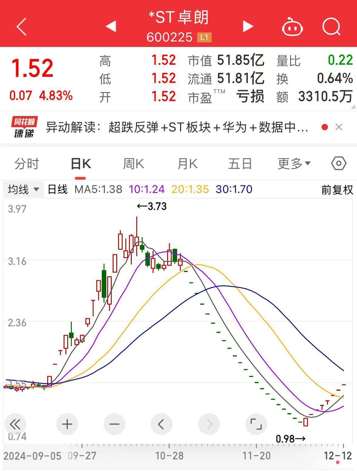 8连板“大牛股”<strong></p>
<p>OpenLedgerDEX</strong>，停牌核查！此前连续22个交易日“一字板”跌停！可能触及重大违法强制退市