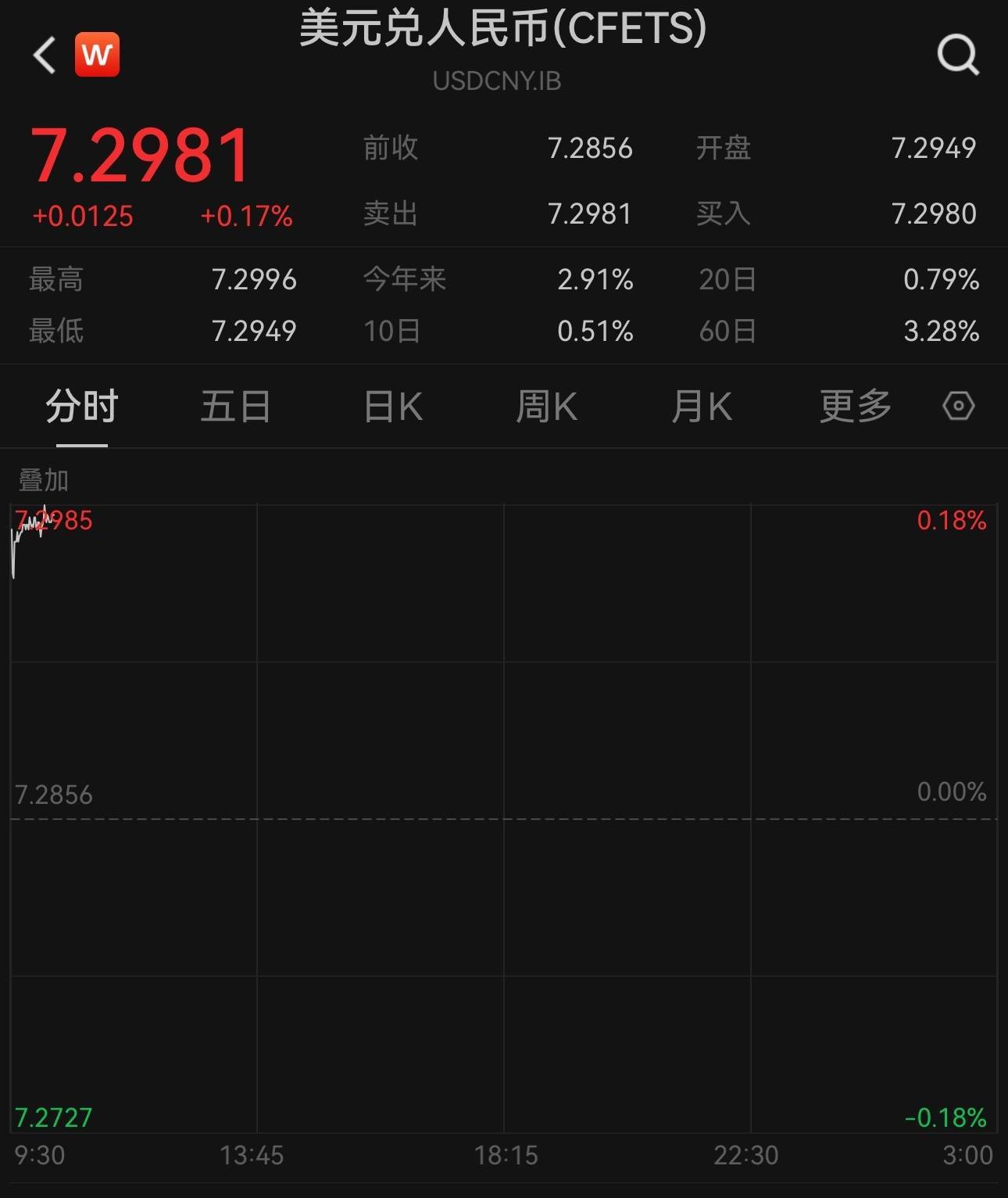 美联储如期降息<strong></p>
<p>Watercoin</strong>，人民币对美元即期汇率逼近7.3关口
