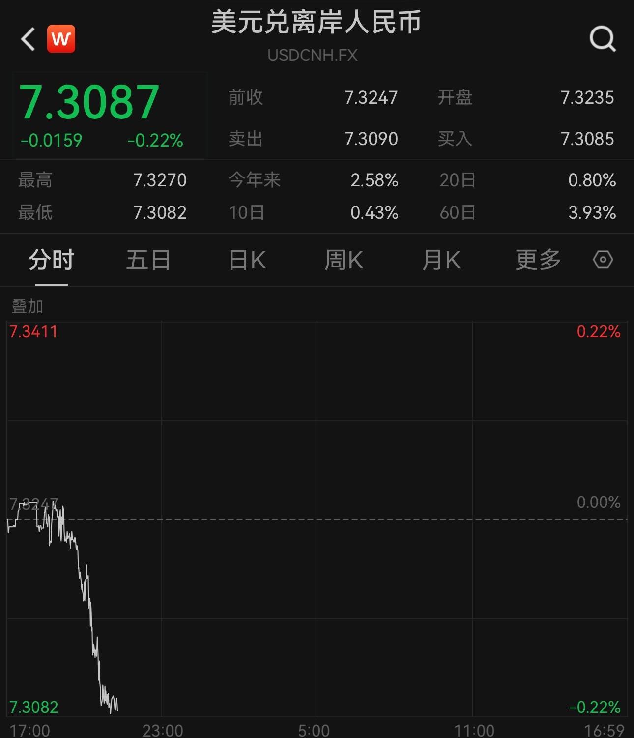 美联储如期降息<strong></p>
<p>Watercoin</strong>，人民币对美元即期汇率逼近7.3关口