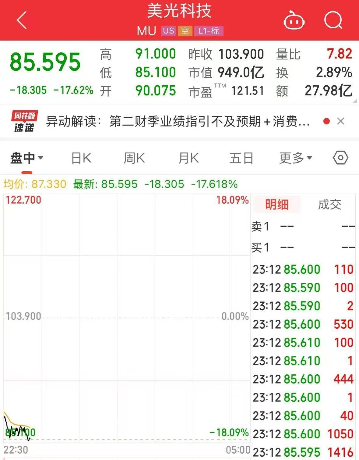美股芯片巨头<strong></p>
<p>Coinsuper</strong>，突然“爆雷”！股价大跌超17%，市值蒸发超1400亿元！什么情况？