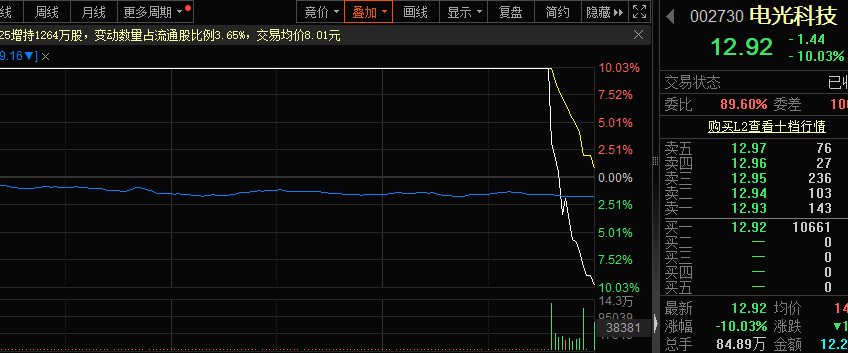 尾盘又炸了<strong></p>
<p>BJEX</strong>，6连板牛股，涨停瞬间变跌停！收盘近4000股下跌