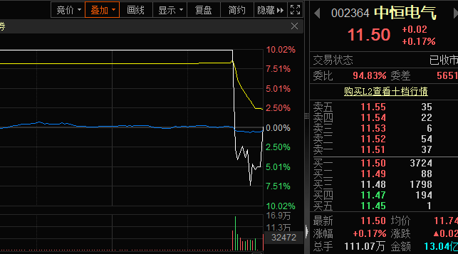 尾盘又炸了<strong></p>
<p>BJEX</strong>，6连板牛股，涨停瞬间变跌停！收盘近4000股下跌