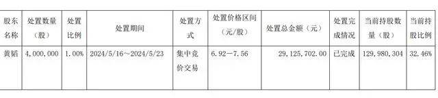 离婚！她分走1.4亿元<strong></p>
<p>币为</strong>，曾“微博寻夫”
