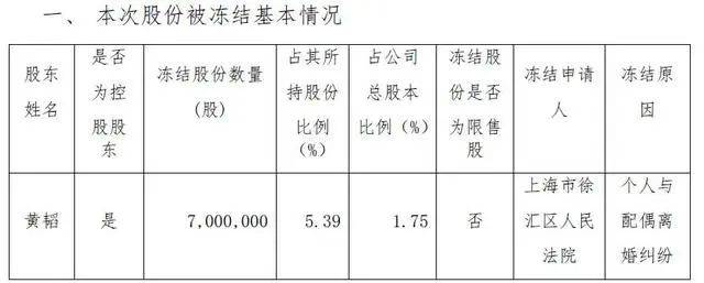 离婚！她分走1.4亿元<strong></p>
<p>币为</strong>，曾“微博寻夫”