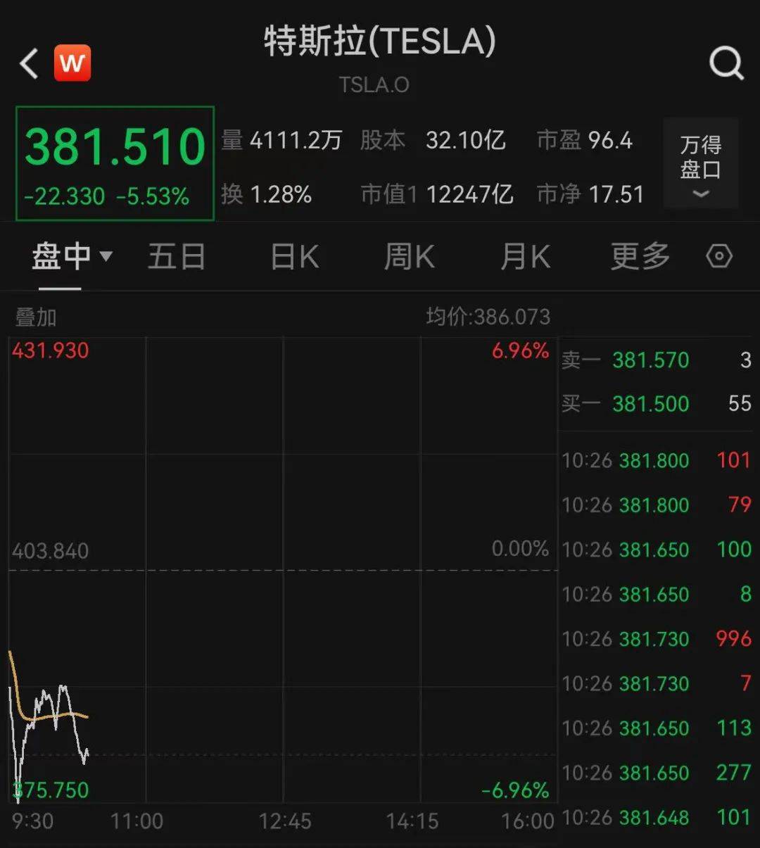 深夜跳水！一度大跌7%<strong></p>
<p>UBitMEX</strong>，什么情况？