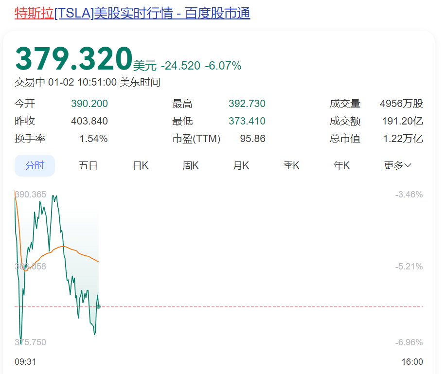 深夜突发！特斯拉股价闪崩<strong></p>
<p>UBitMEX</strong>，市值蒸发超5000亿元，原因找到了