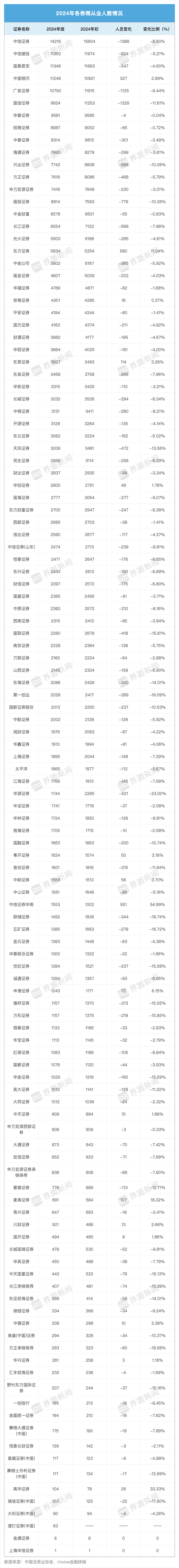 大缩编！2024年券业流失近2万人<strong></p>
<p>ACX</strong>，这家券商减员最狠