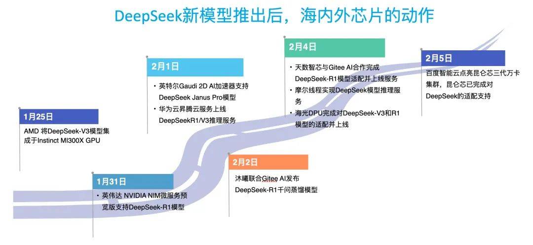 开工首日<strong></p>
<p>BitMart</strong>，国产芯片万卡集群和DeepSeek相关消息来了