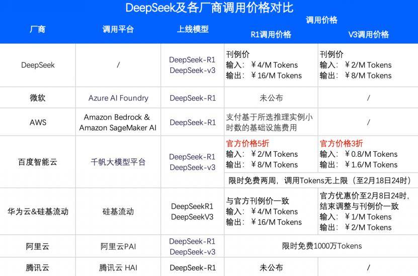 开工首日<strong></p>
<p>BitMart</strong>，国产芯片万卡集群和DeepSeek相关消息来了