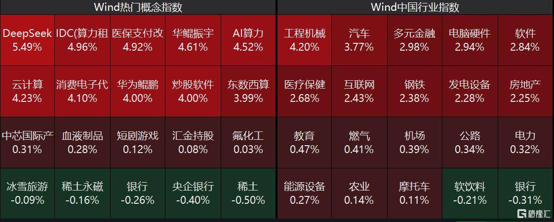 A股收评：创业板指一度涨近4%<strong></p>
<p>BitMart</strong>，DeepSeek概念维持强势
