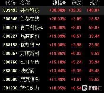 A股收评：创业板指一度涨近4%<strong></p>
<p>BitMart</strong>，DeepSeek概念维持强势
