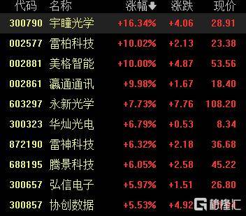 A股收评：创业板指一度涨近4%<strong></p>
<p>BitMart</strong>，DeepSeek概念维持强势