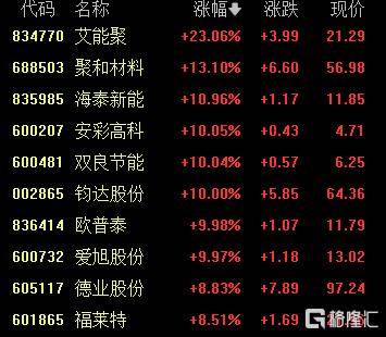 A股收评：创业板指一度涨近4%<strong></p>
<p>BitMart</strong>，DeepSeek概念维持强势