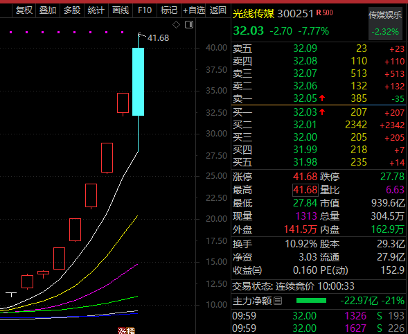 罕见跳水<strong></p>
<p>CEX</strong>，3分钟，+20%→-20%，光线传媒成交额再创历史新高！