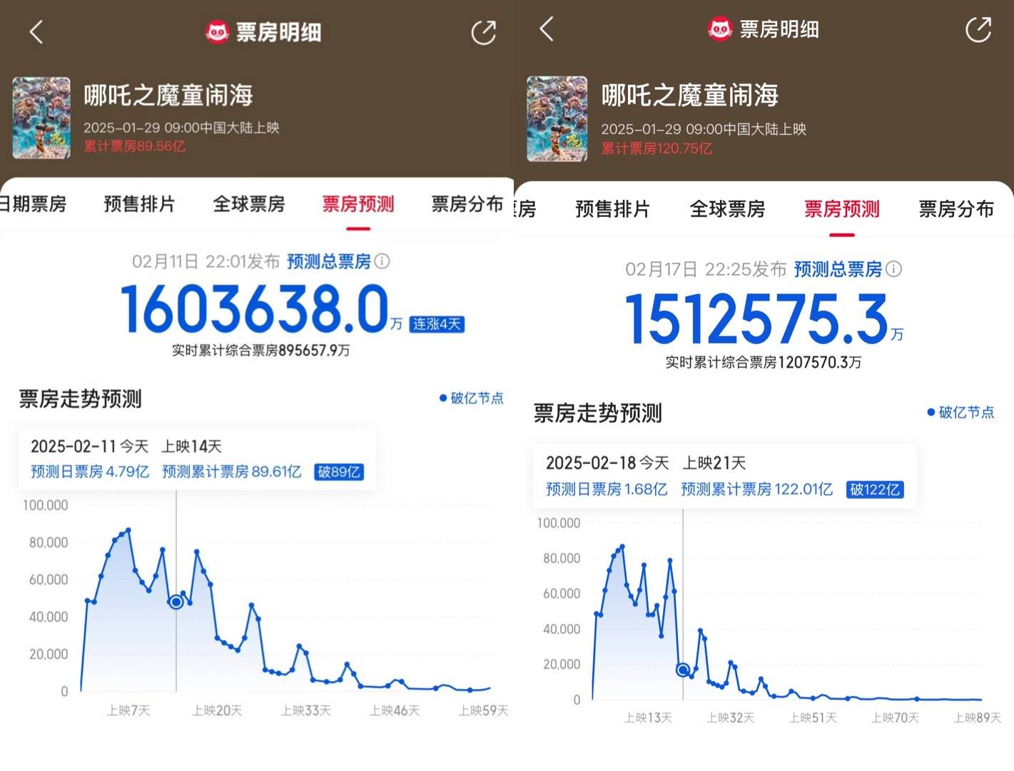 《哪吒2》预计总票房下跌10亿元<strong></p>
<p>币蓝</strong>，业内人士：工作日票房下跌，最终很可能达到160亿