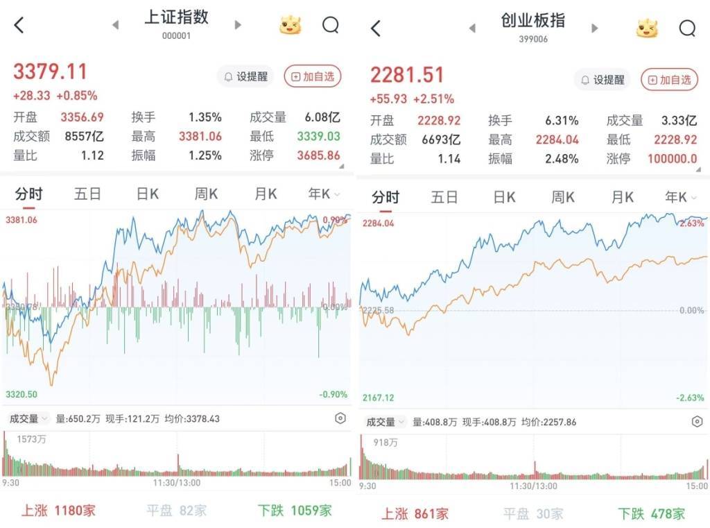 A股放量上涨：科创50暴涨5.97%<strong></p>
<p>Hydax</strong>，两市成交近2.2万亿元