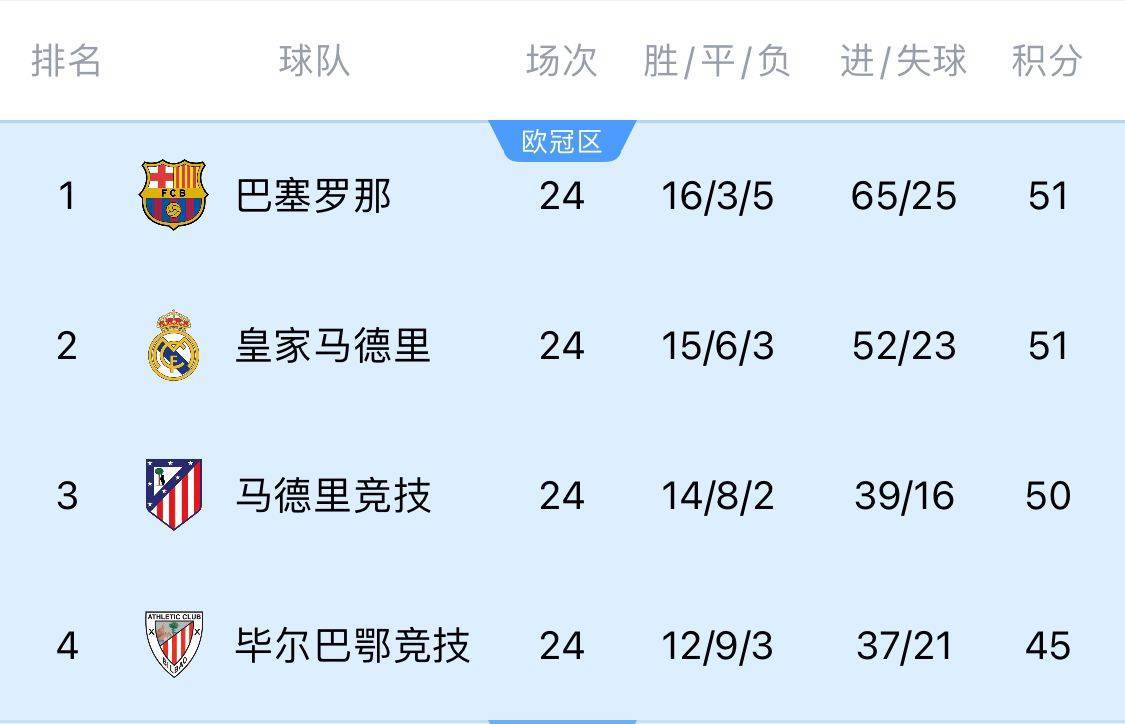 两难全！皇马多踢2场附加赛淘汰曼城<strong></p>
<p>Hydax</strong>，西甲4分领跑被马竞巴萨追上