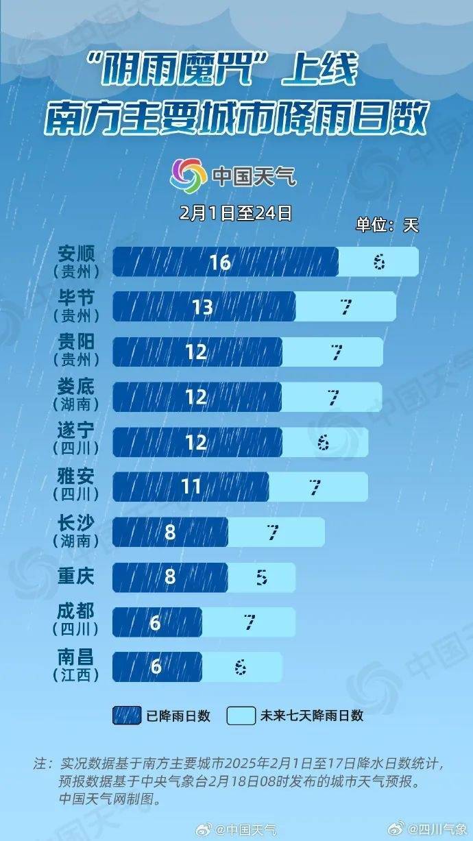 成都降雨或达12天及以上<strong></p>
<p>Hydax</strong>！四川盆地最高温降至个位数