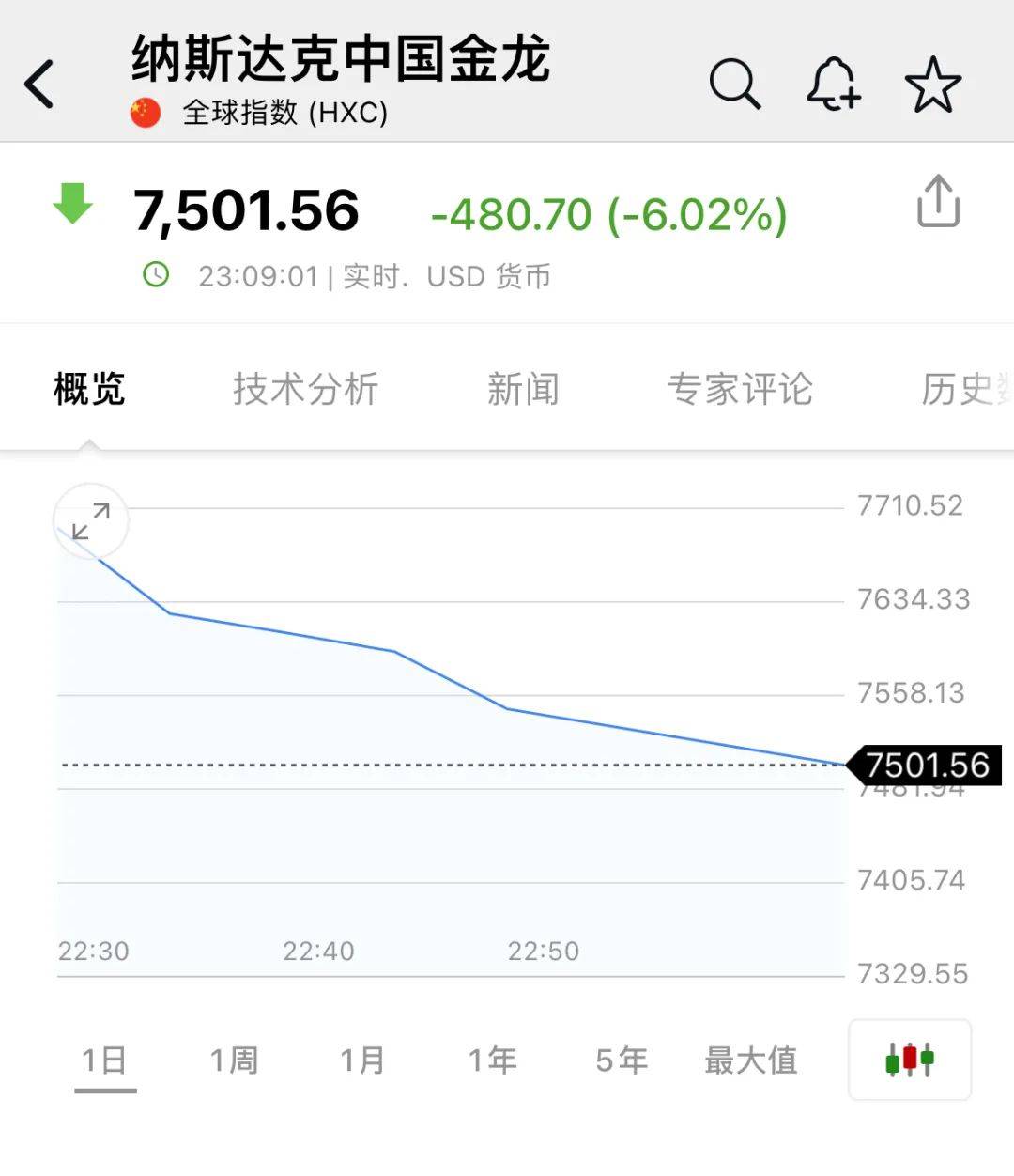 深夜<strong></p>
<p>以太坊交易</strong>，中概股重挫超6%！A50跳水