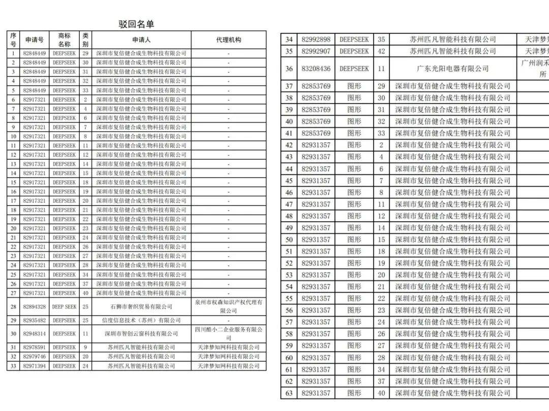 深圳一公司恶意抢注“DEEPSEEK”系列商标<strong></p>
<p>以太坊交易</strong>，国家知识产权局：坚决驳回！