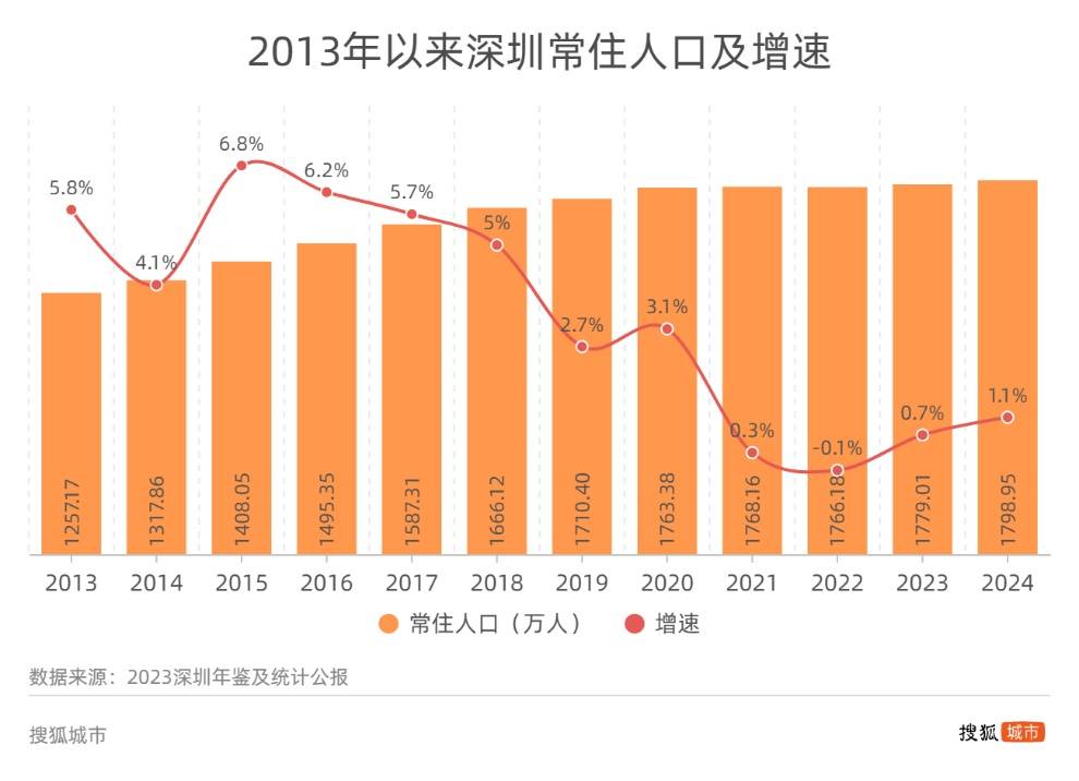 1800万又创新高 深圳人口上限何在<strong></p>
<p>USDT交易</strong>？