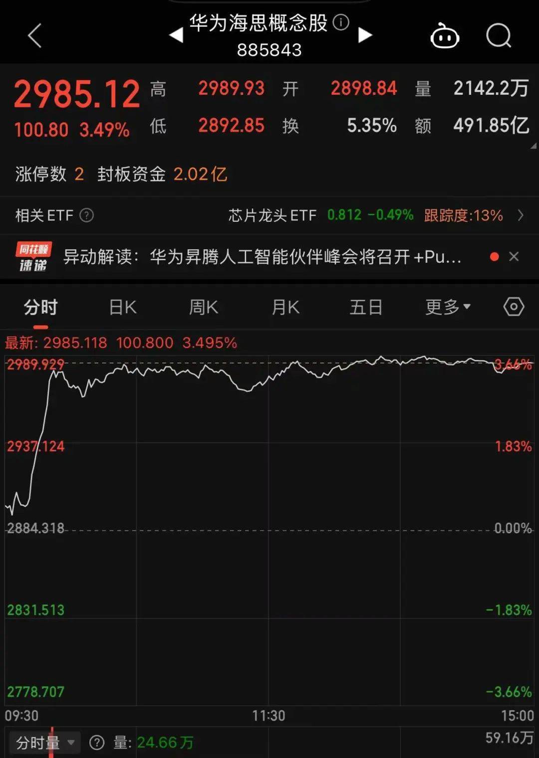 冲上热搜！华为余承东官宣“想不到的产品”<strong></p>
<p>艾达币交易</strong>，新品曝光！A股一个板块被带火，有个股“30CM”涨停