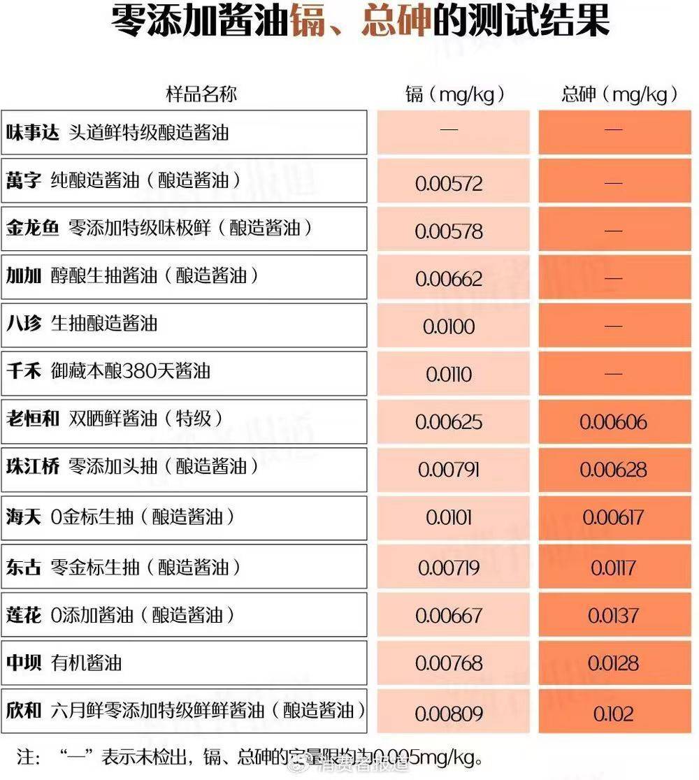 海天、欣和……零添加酱油12款检出镉<strong></p>
<p>ADA交易</strong>，7款检出总砷