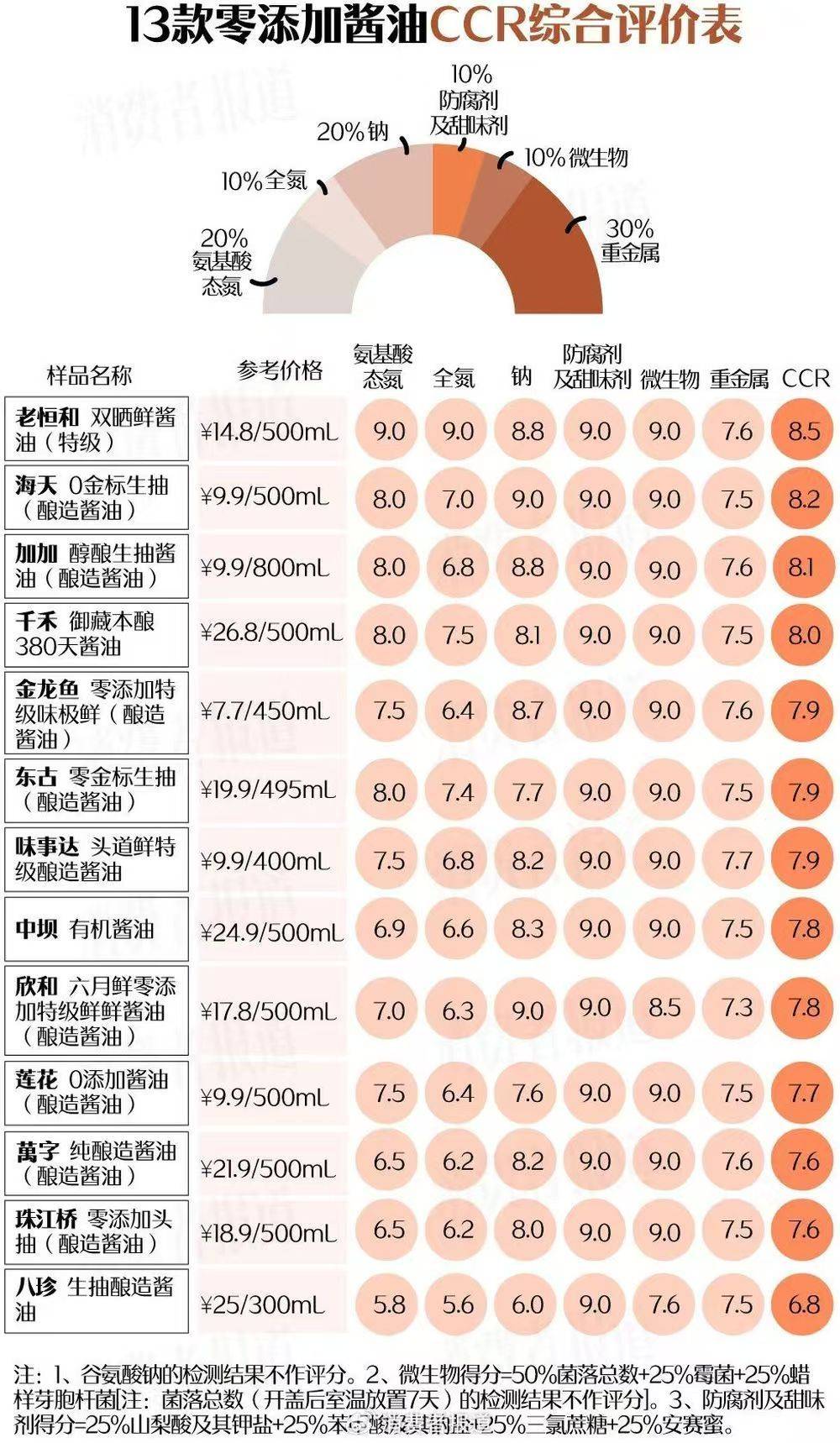 海天、欣和……零添加酱油12款检出镉<strong></p>
<p>ADA交易</strong>，7款检出总砷