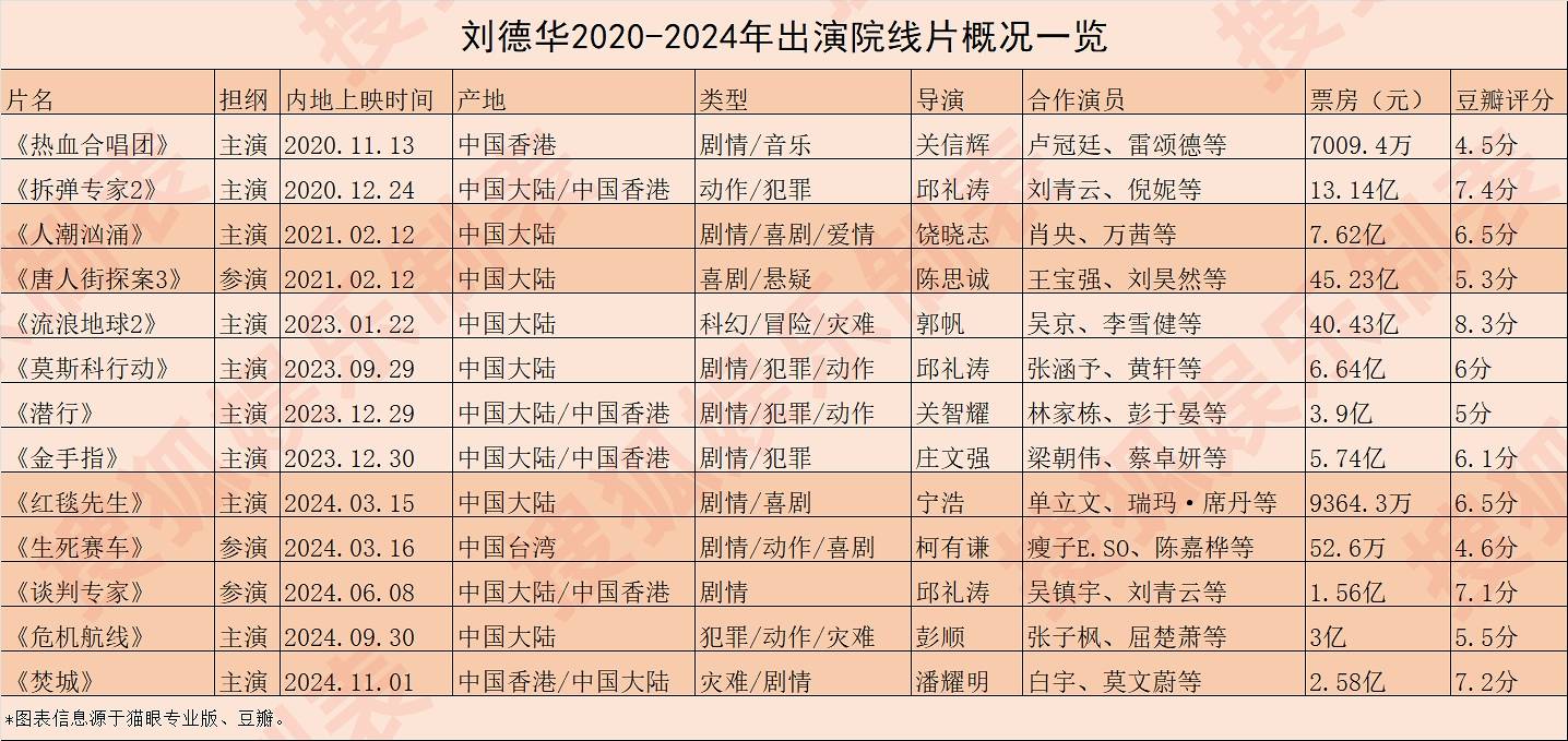 又见刘德华<strong></p>
<p>ADA交易</strong>，新片定档五一搭档倪妮，但近三年他的电影票房运如何？