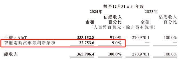 每卖一辆车亏4.5万<strong></p>
<p>艾达币交易</strong>！雷军仍“狂飙”：交付目标增至35万台
